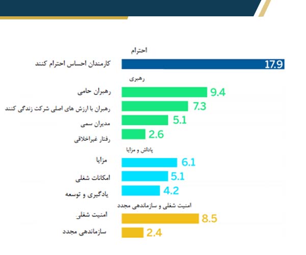 نمودار نشان دهنده آیا کارکنان، شرکت خود را دوست دارند