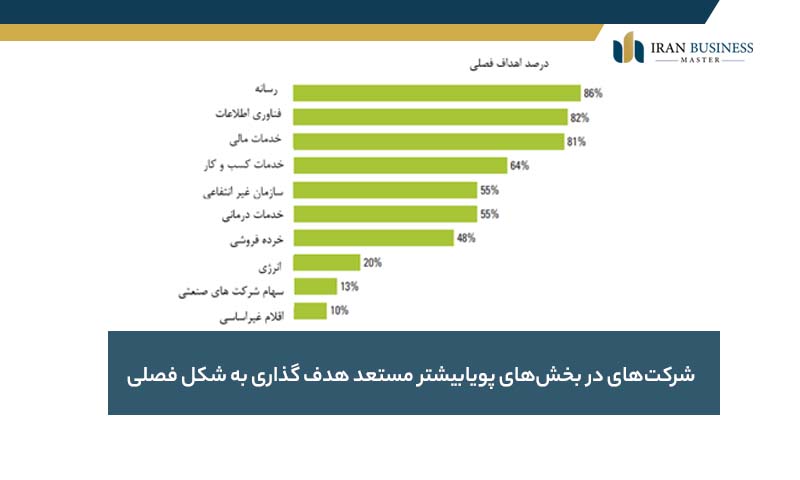 شرکت‌های در بخش‌های پویابیشتر مستعد هدف گذاری به شکل فصلی 