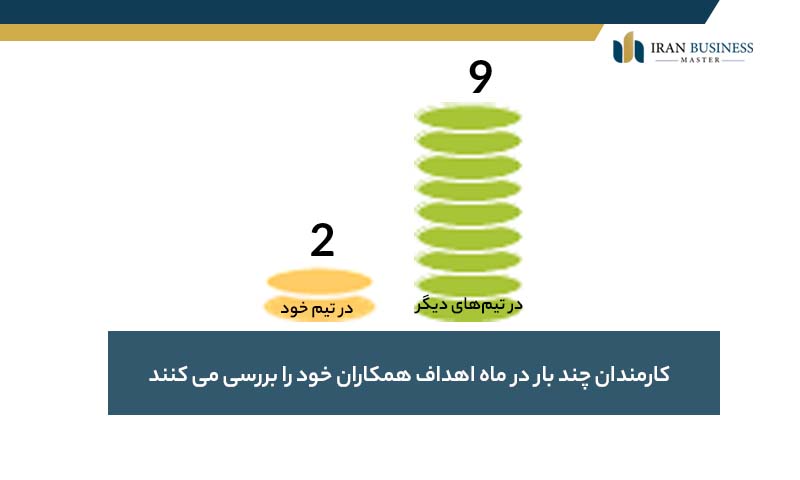 مشاهدۀ اهداف همکاران