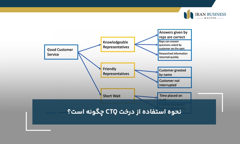 نحوه استفاده از درخت CTQ چگونه است؟