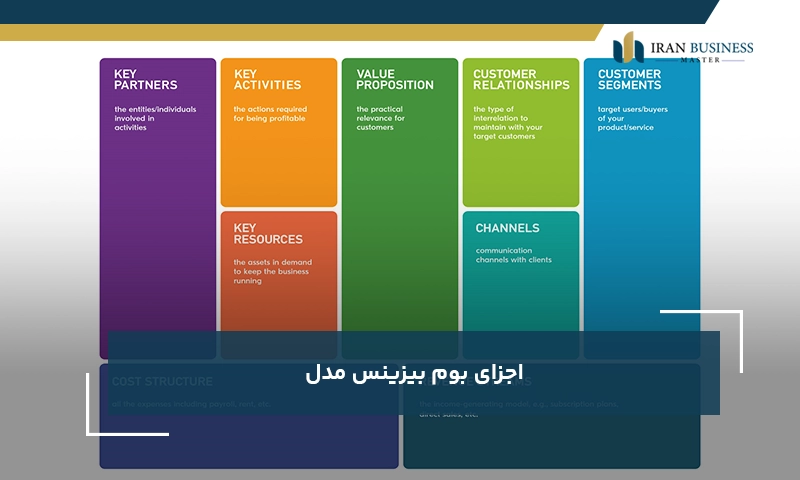اجزای بوم بیزینس مدل