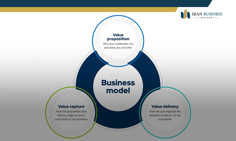 معرفی انواع بیزینس مدل + اجزای بوم مدل کسب و کار